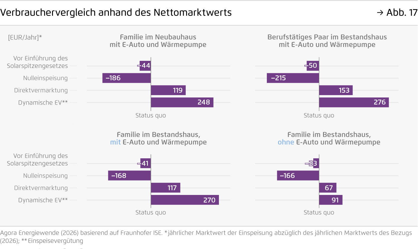 Preview for Verbrauchervergleich anhand des Nettomarktwerts