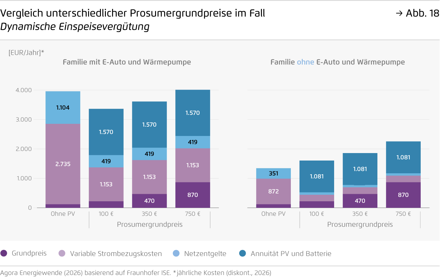 Preview for Vergleich unterschiedlicher Prosumergrundpreise im Fall Dynamische Einspeisevergütung