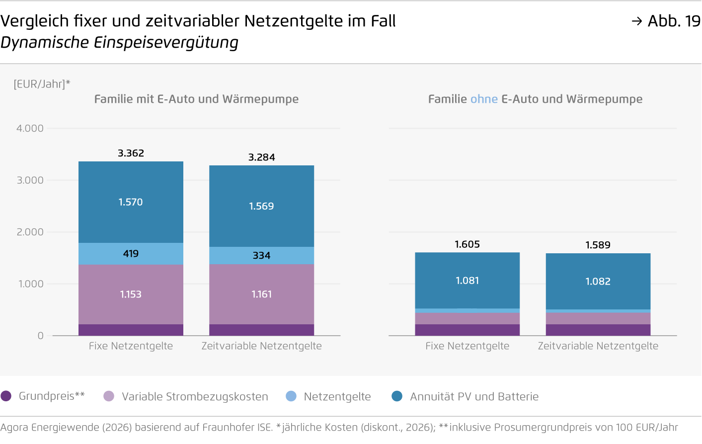 Preview for Zubau von kleinen PV-Aufdachanlagen (bis 25 kWp) seit 2016 und  erwartete Entwicklung in den verschiedenen Szenarien bis 2030