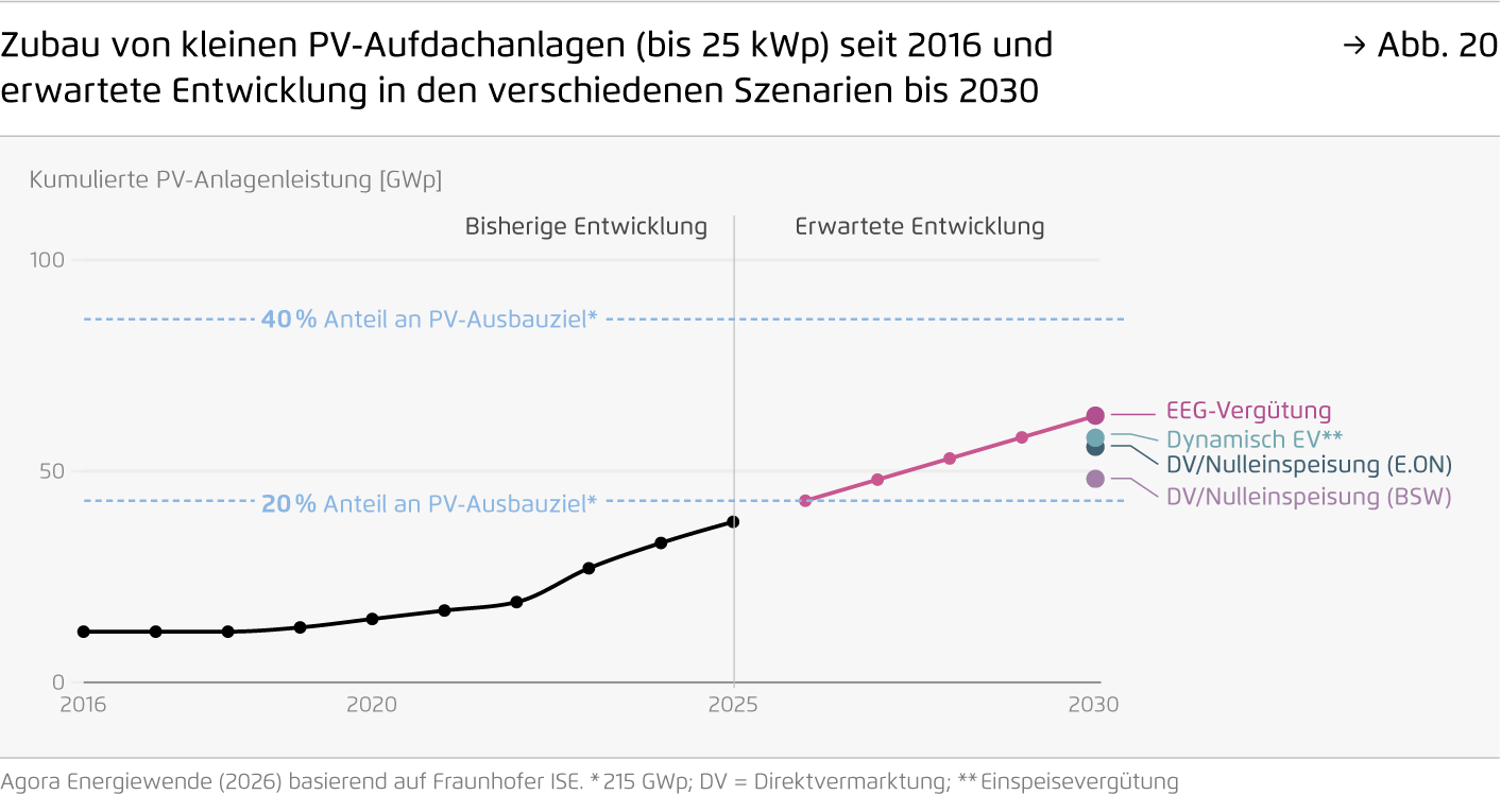 Preview for Zubau von kleinen PV-Aufdachanlagen (bis 25 kWp) seit 2016 und erwartete Entwicklung in den verschiedenen Szenarien bis 2030