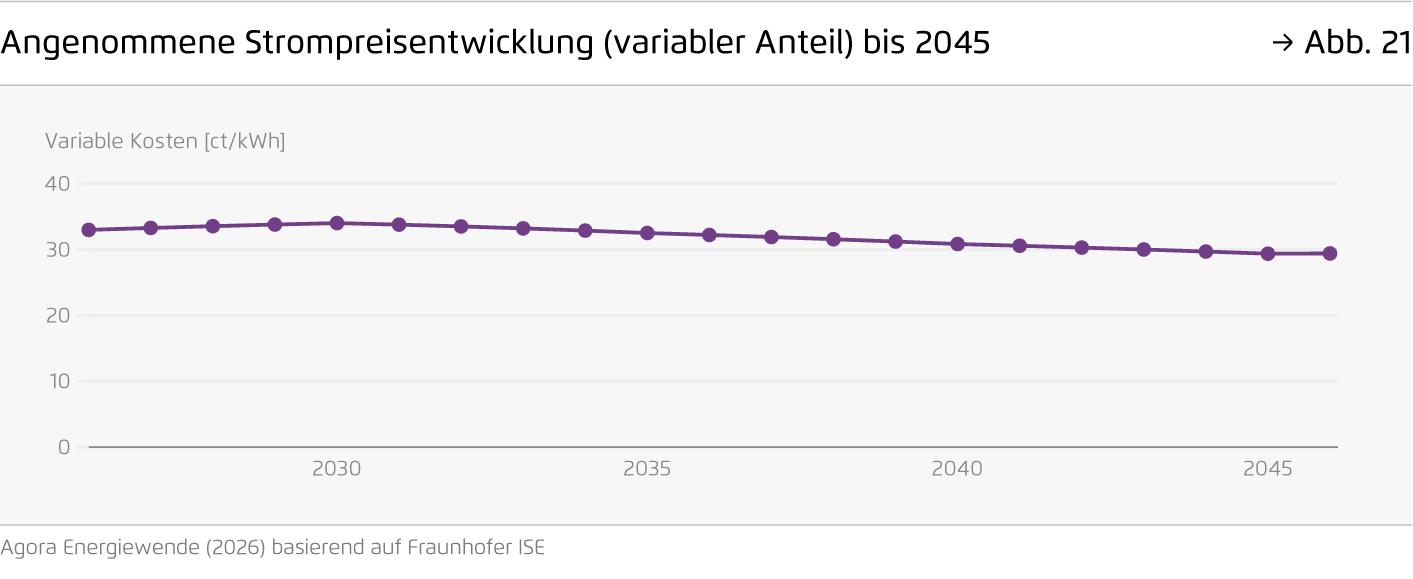 Preview for Angenommene Strompreisentwicklung (variabler Anteil) bis 2045