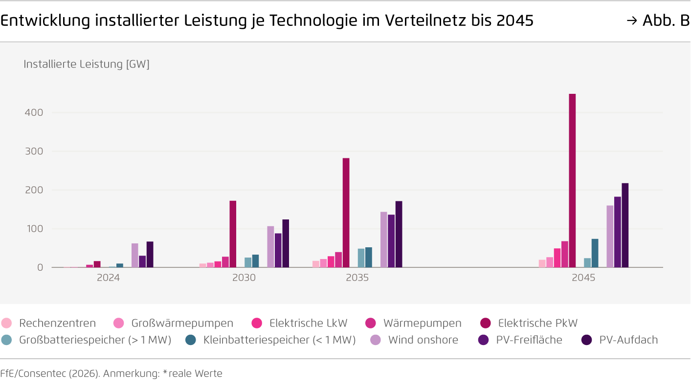 Preview for Entwicklung installierter Leistung je Technologie im Verteilnetz bis 2045