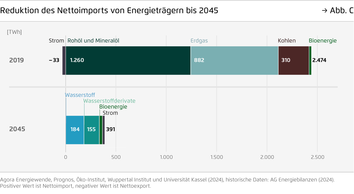 Preview for Reduktion des Nettoimports von Energieträgern bis 2045