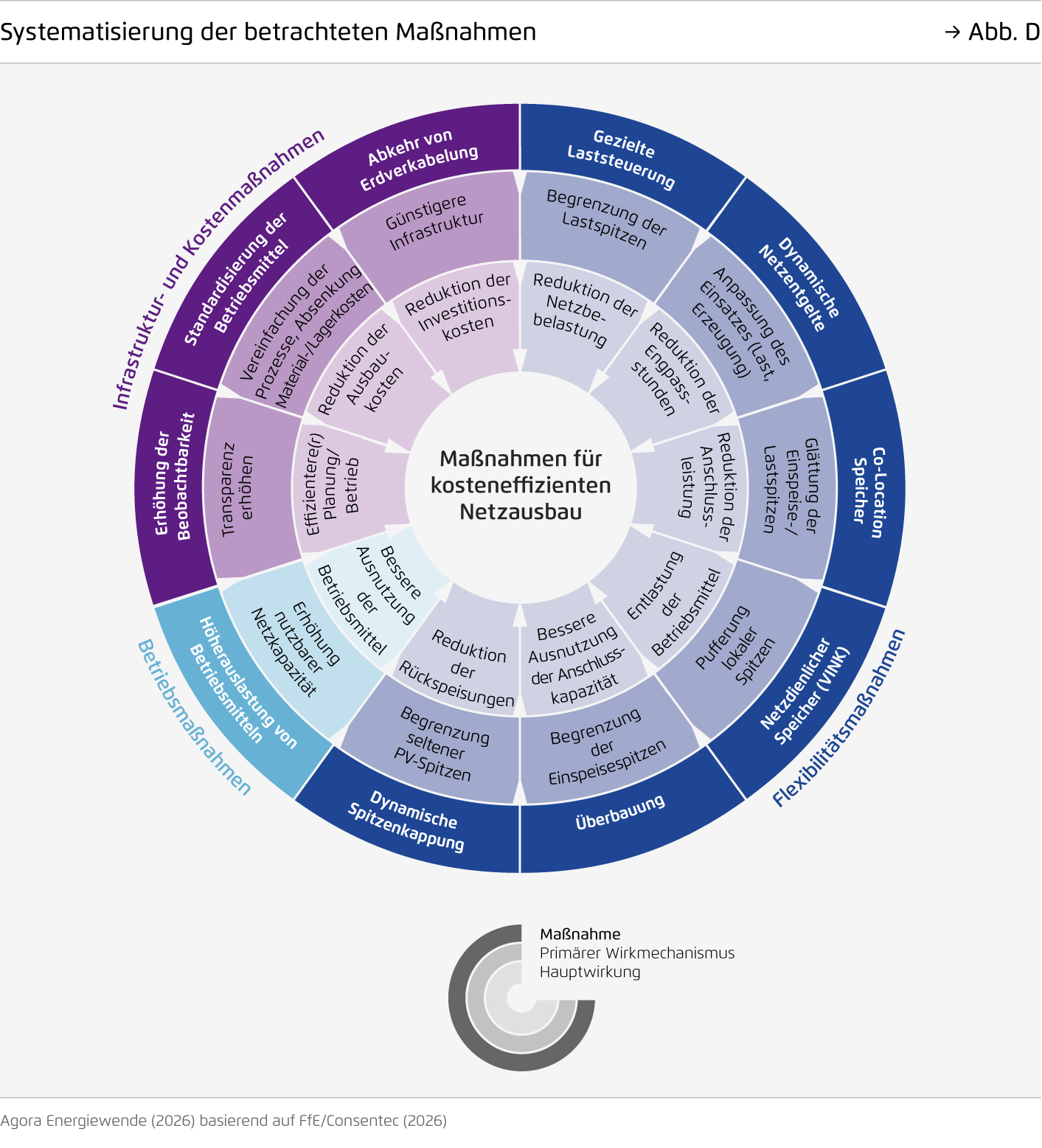 Preview for Systematisierung der betrachteten Maßnahmen