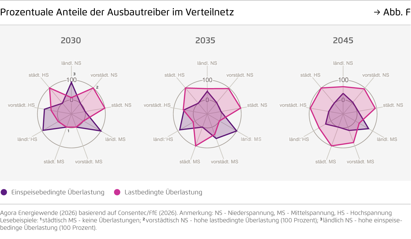 Preview for Prozentuale Anteile der Ausbautreiber im Verteilnetz
