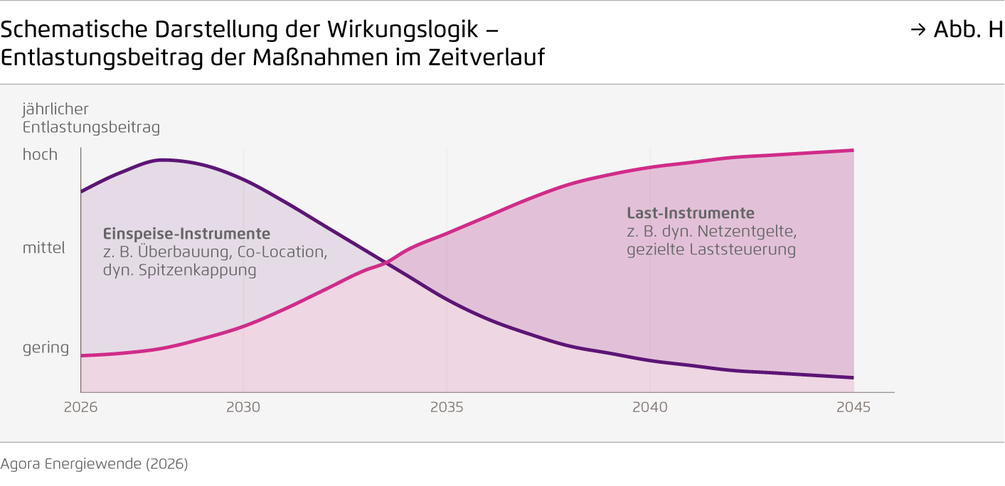 Preview for Schematische Darstellung der Wirkungslogik –  Entlastungsbeitrag der Maßnahmen im Zeitverlauf