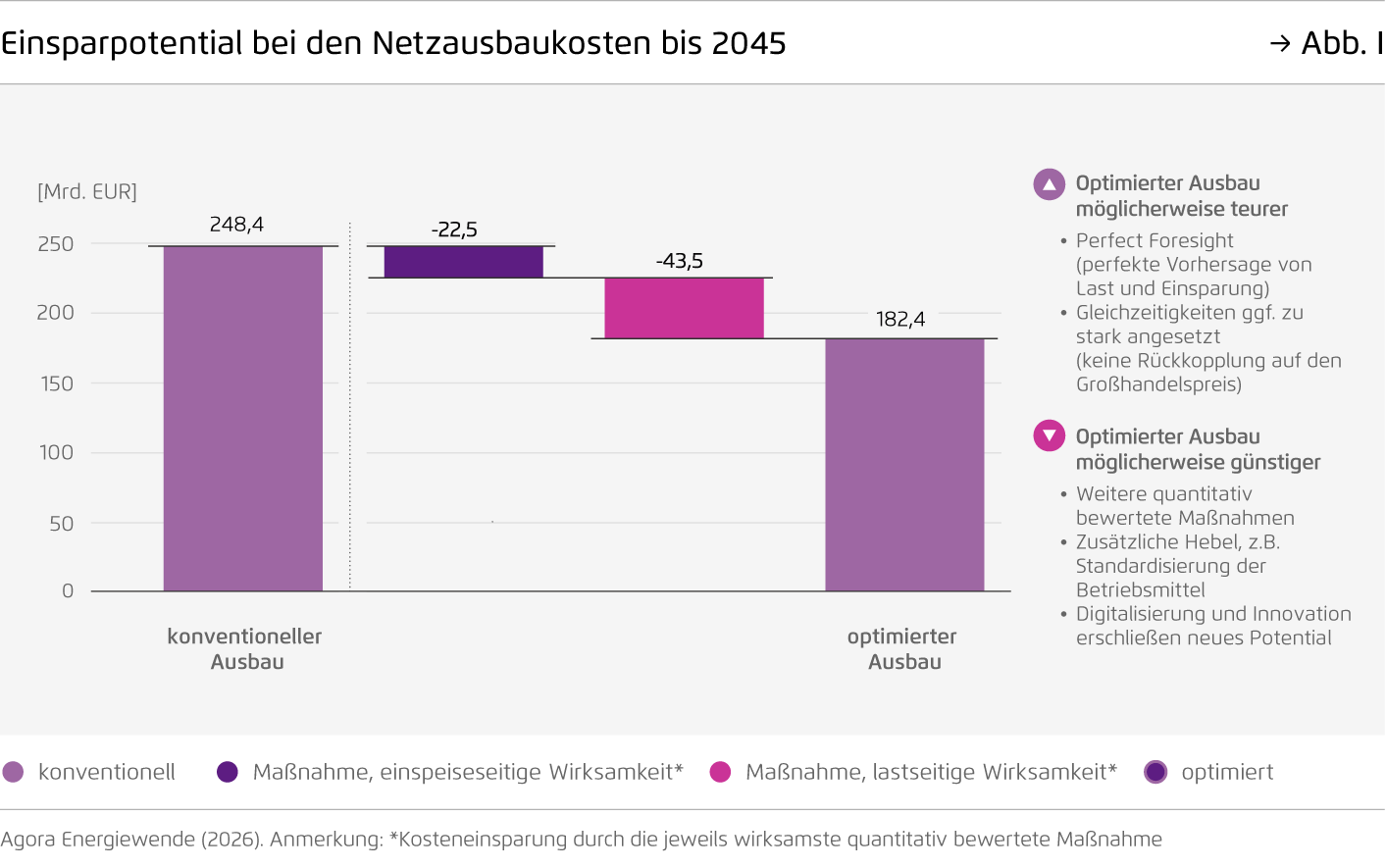 Preview for Einsparpotential bei den Netzausbaukosten bis 2045