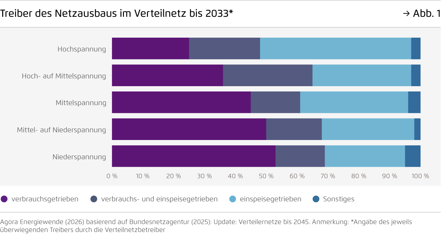 Preview for Treiber des Netzausbaus im Verteilnetz bis 2033*
