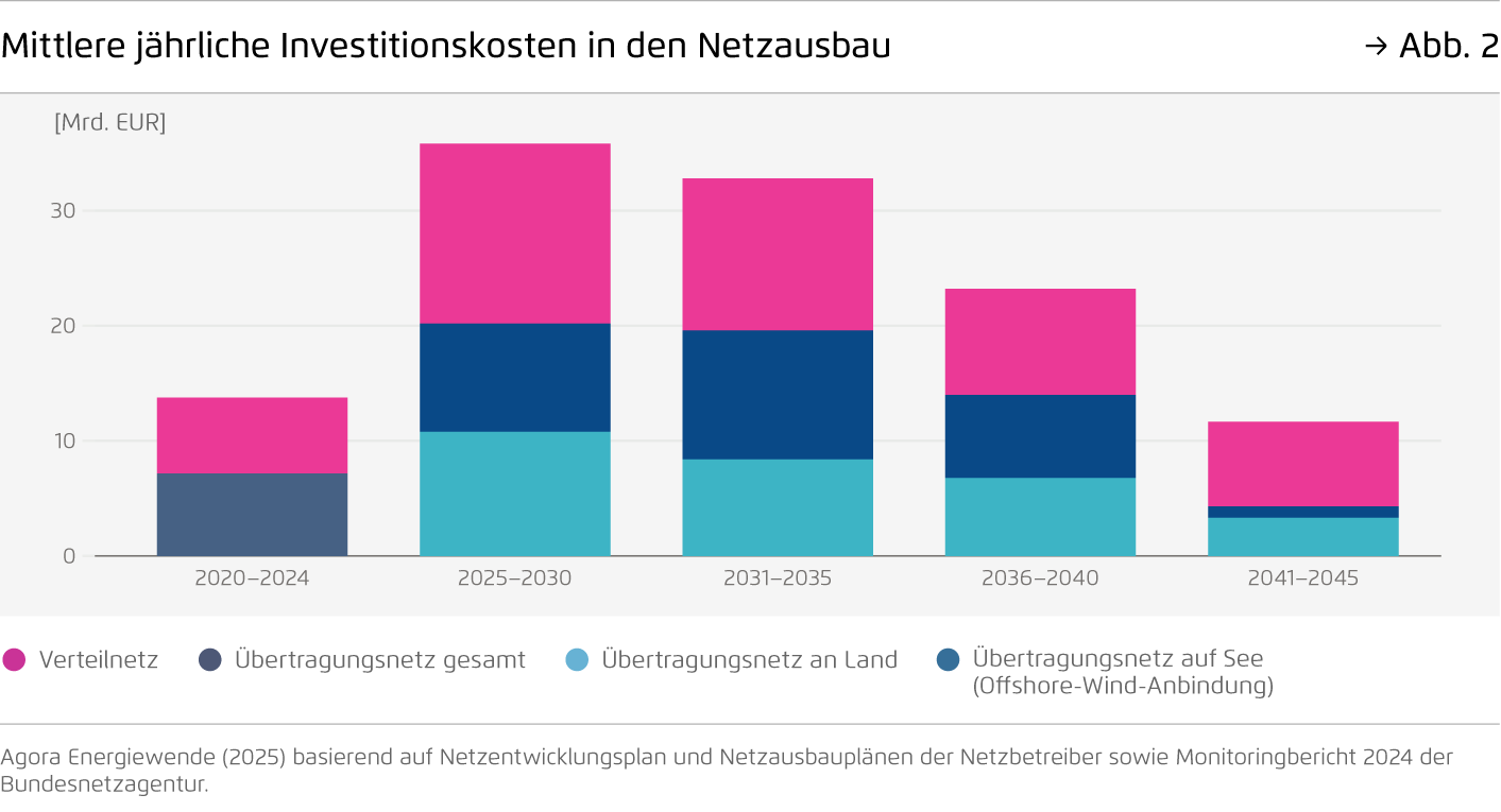 Preview for Mittlere jährliche Investitionskosten in den Netzausbau