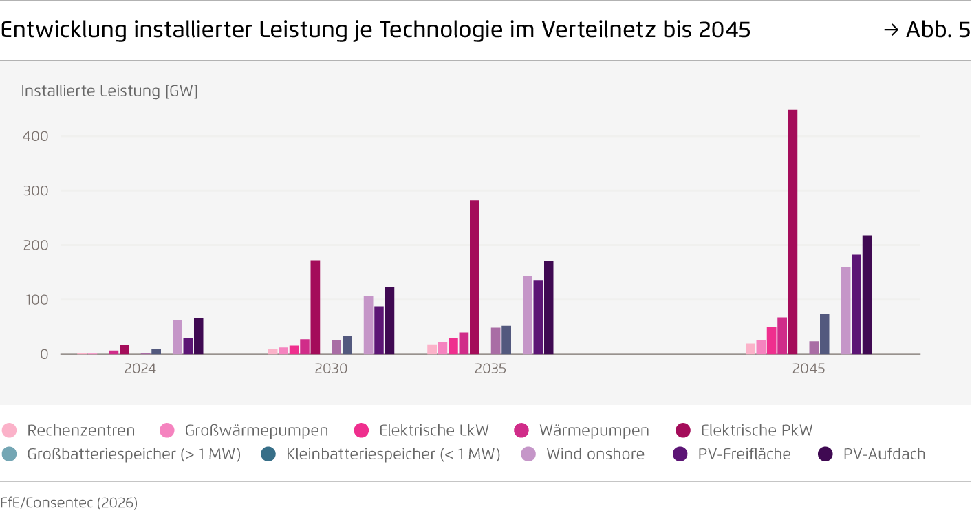 Preview for Entwicklung installierter Leistung je Technologie im Verteilnetz bis 2045