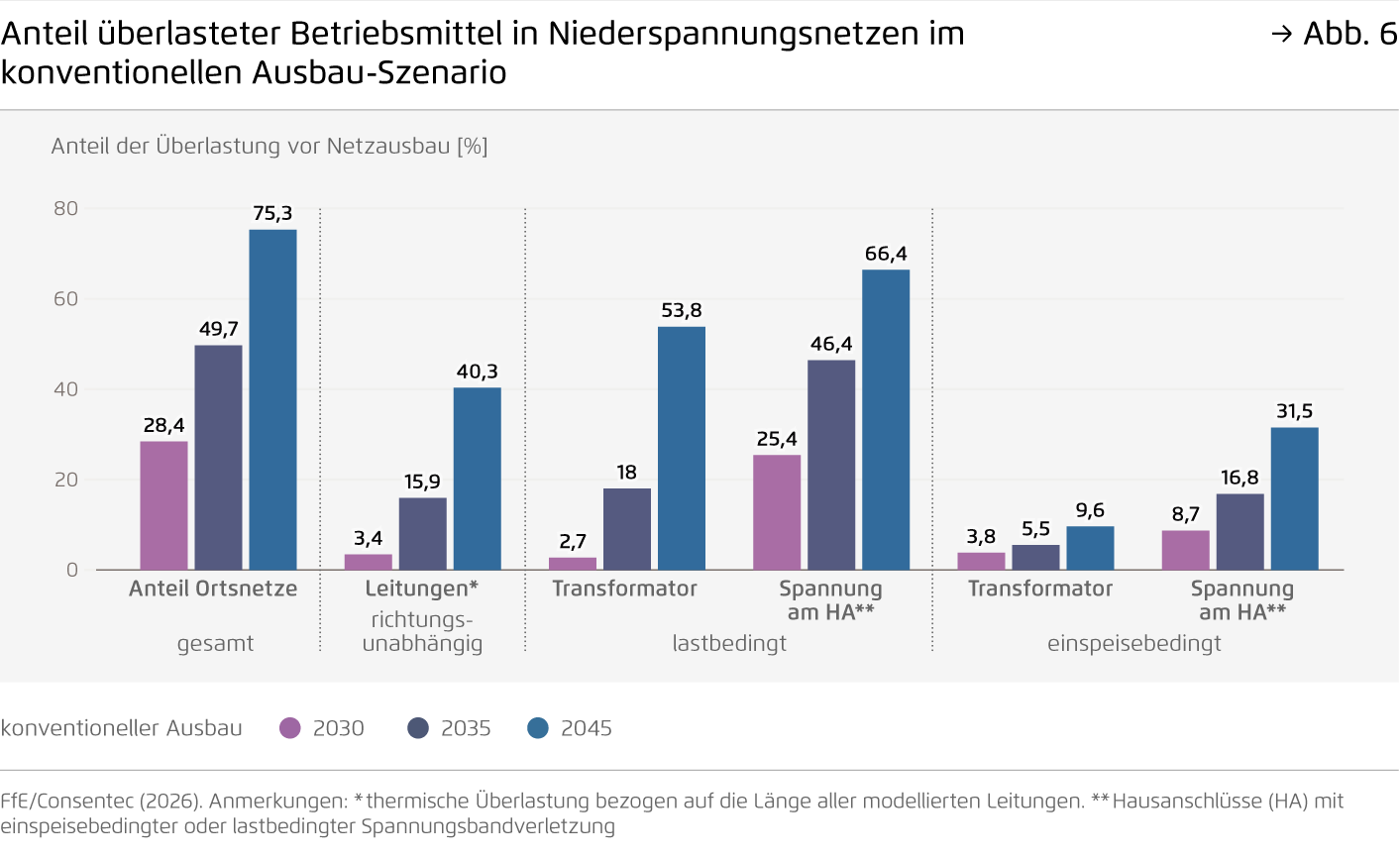 Preview for Anteil überlasteter Betriebsmittel in Niederspannungsnetzen im konventionellen Ausbau-Szenario