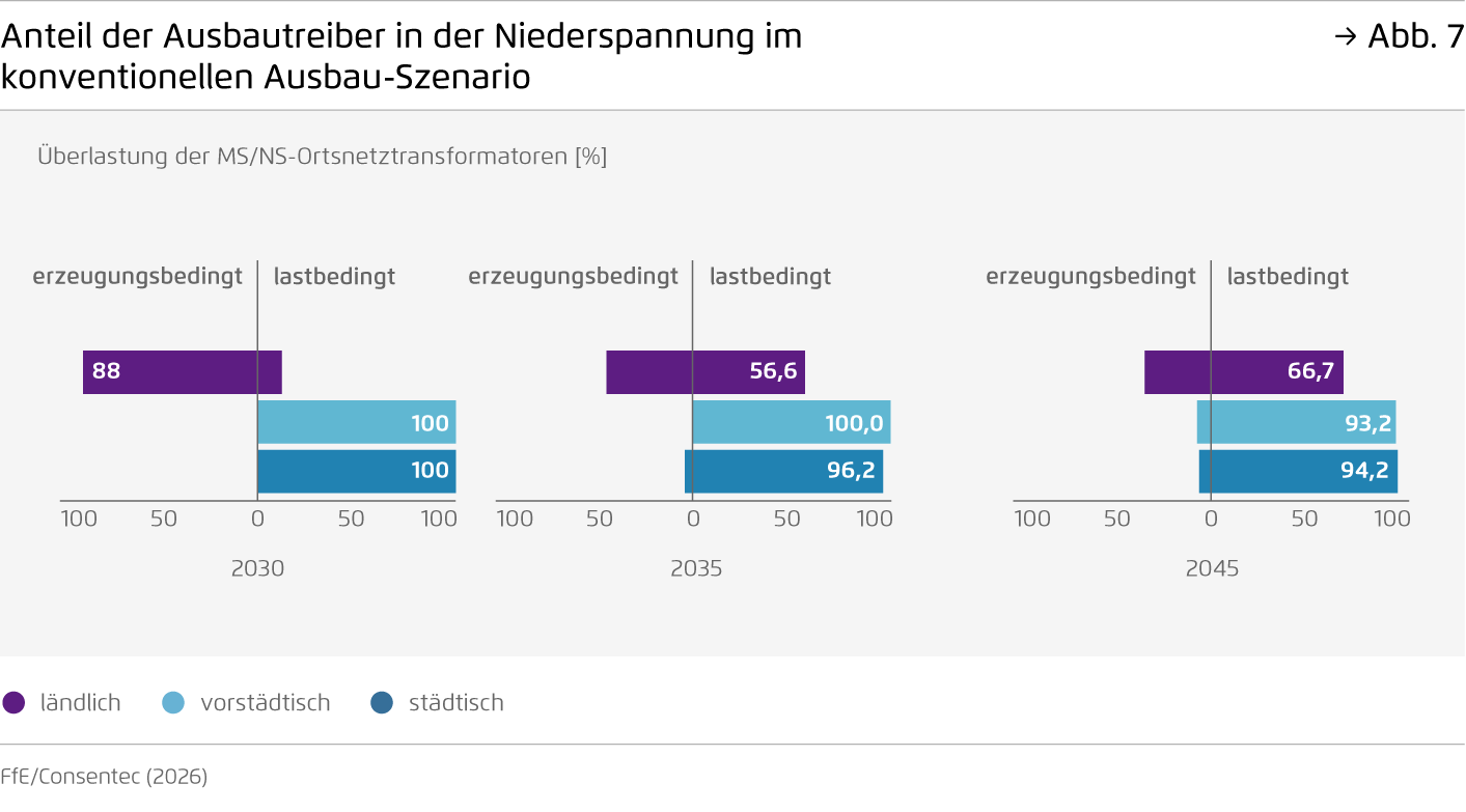 Preview for Anteil der Ausbautreiber in der Niederspannung im konventionellen Ausbau-Szenario