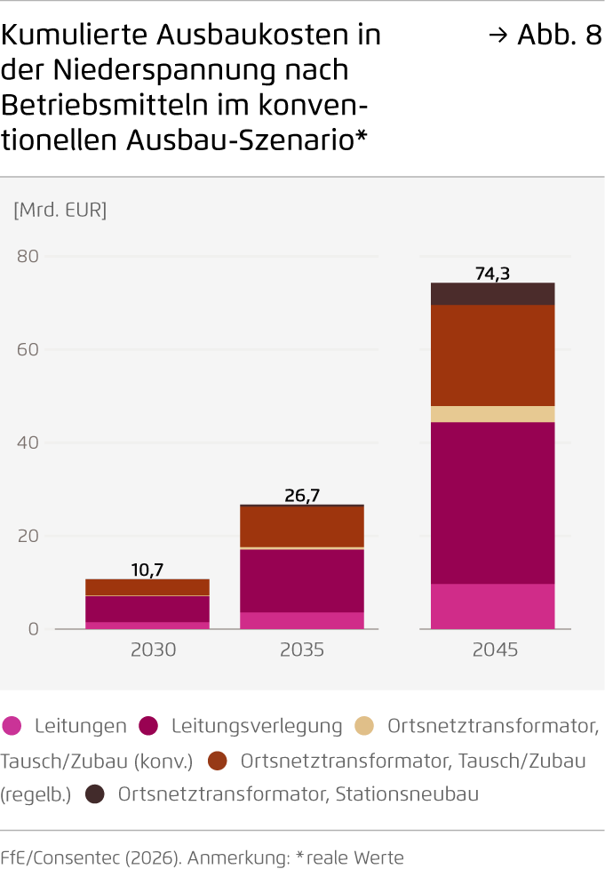 Preview for Kumulierte Ausbaukosten in der Niederspannung nach Betriebsmitteln im konventionellen Ausbau-Szenario*