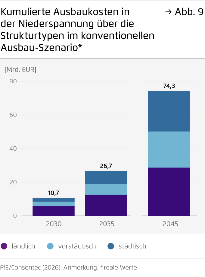 Preview for Kumulierte Ausbaukosten in der Niederspannung über die Strukturtypen im konventionellen Ausbau-Szenario*