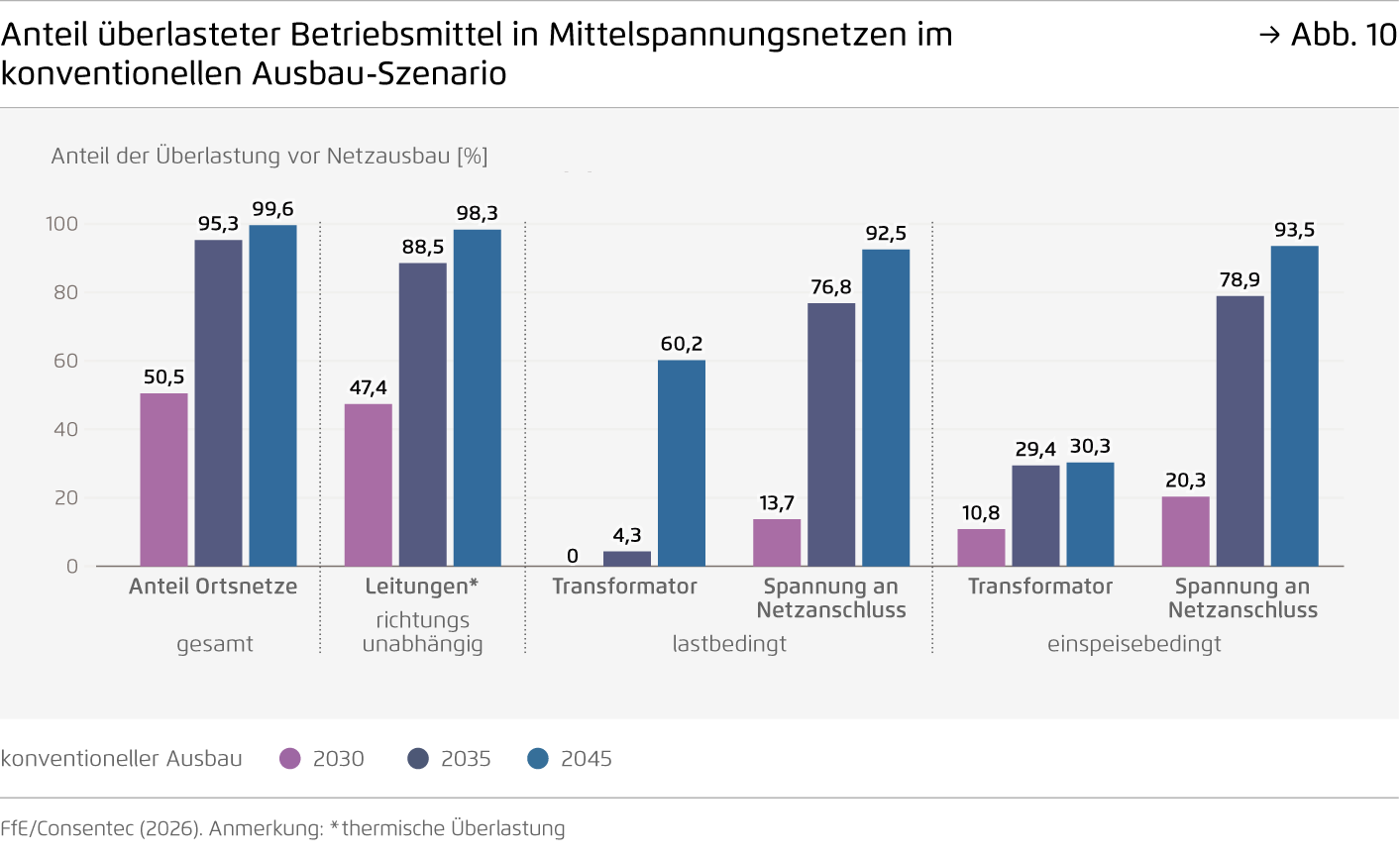 Preview for Anteil überlasteter Betriebsmittel in Mittelspannungsnetzen im  konventionellen Ausbau-Szenario