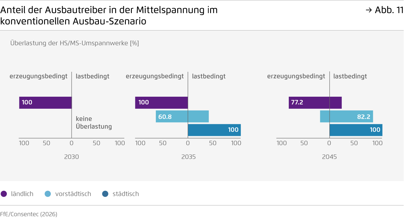 Preview for Anteil der Ausbautreiber in der Mittelspannung im konventionellen Ausbau-Szenario
