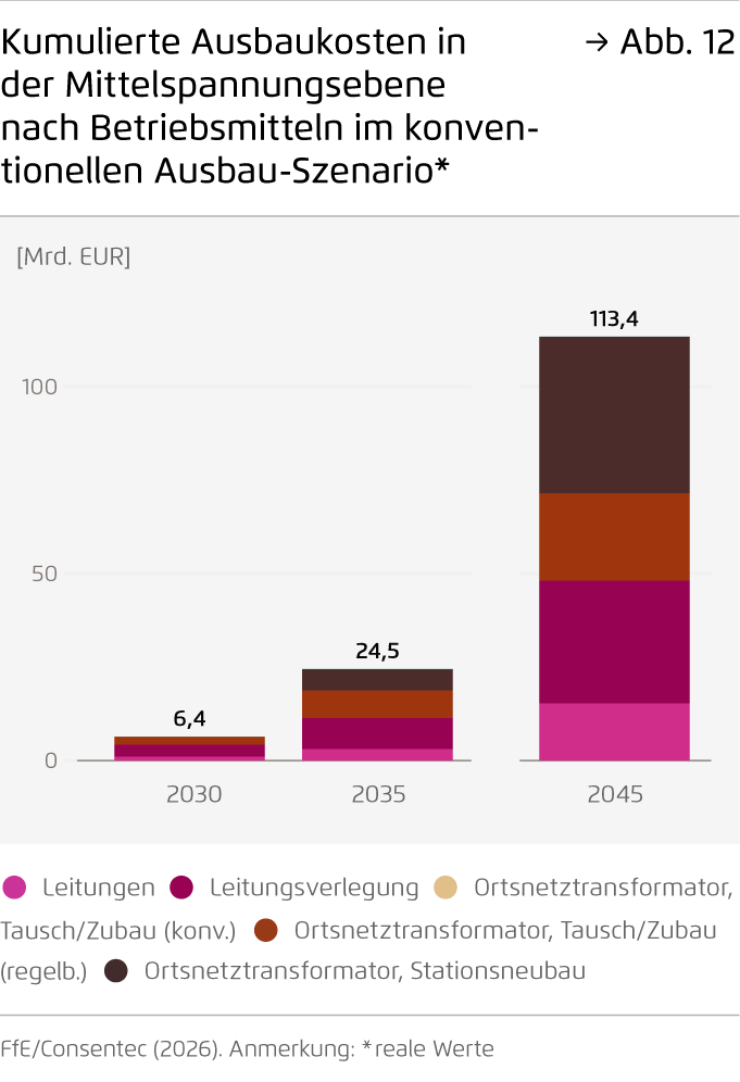 Preview for Kumulierte Ausbaukosten in der Mittelspannungsebene nach Betriebsmitteln im konventionellen Ausbau-Szenario*