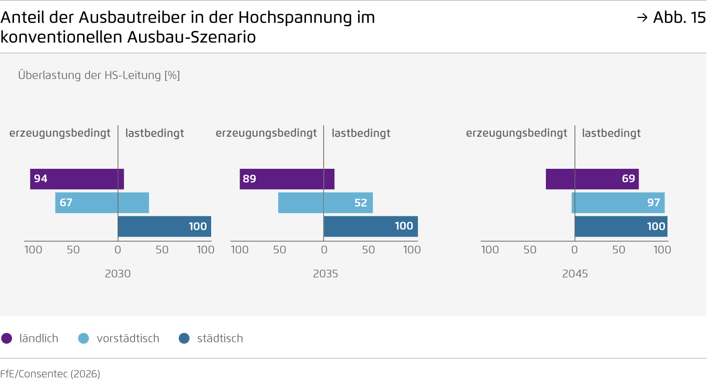 Preview for Anteil der Ausbautreiber in der Hochspannung im konventionellen Ausbau-Szenario