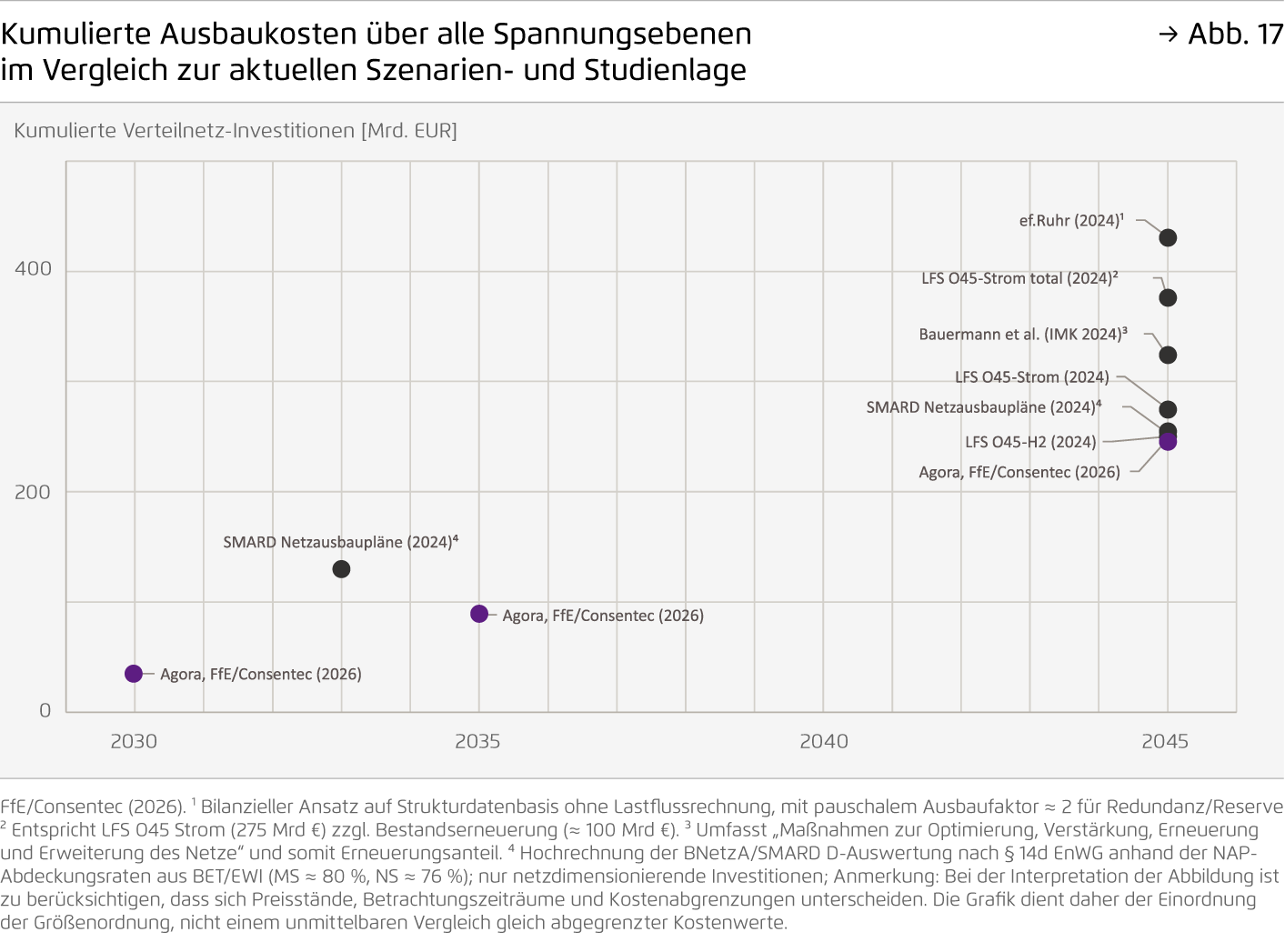 Preview for Kumulierte Ausbaukosten über alle Spannungsebenen  im Vergleich zur aktuellen Szenarien- und Studienlage