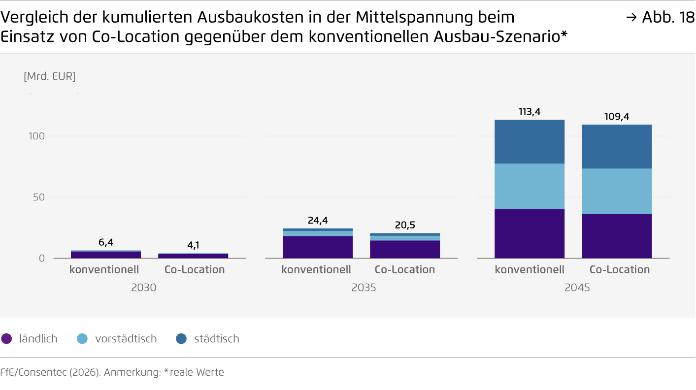 Preview for Vergleich der kumulierten Ausbaukosten in der Mittelspannung beim  Einsatz von Co-Location gegenüber dem konventionellen Ausbau-Szenario*