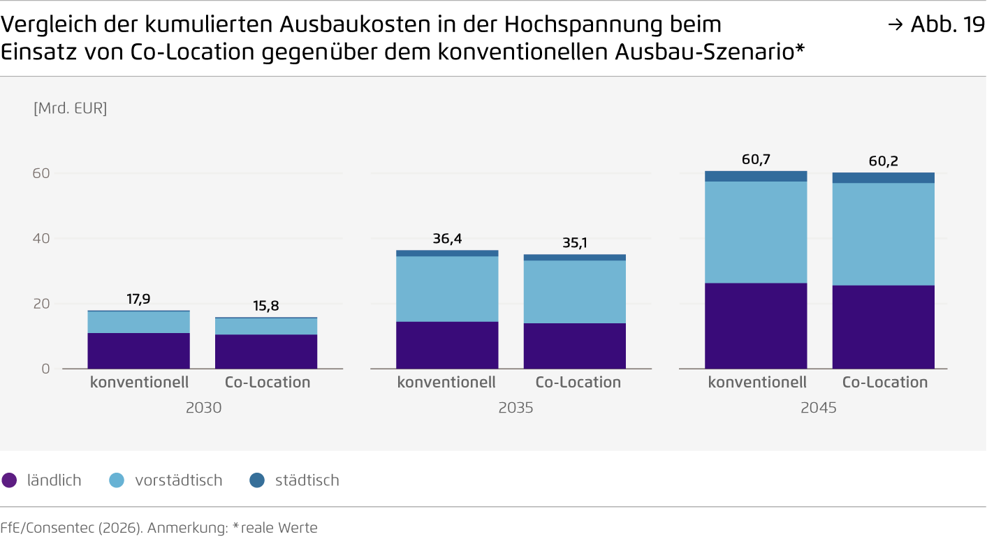 Preview for Vergleich der kumulierten Ausbaukosten in der Hochspannung beim  Einsatz von Co-Location gegenüber dem konventionellen Ausbau-Szenario*