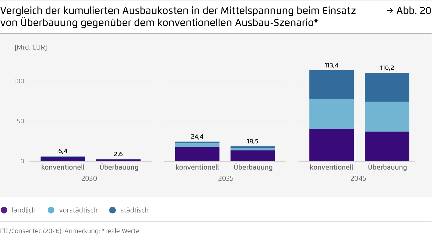 Preview for Vergleich der kumulierten Ausbaukosten in der Mittelspannung beim Einsatz von Überbauung gegenüber dem konventionellen Ausbau-Szenario*