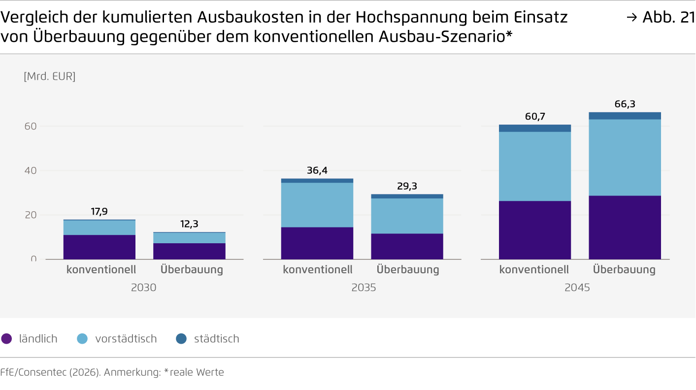 Preview for Vergleich der kumulierten Ausbaukosten in der Hochspannung beim Einsatz  von Überbauung gegenüber dem konventionellen Ausbau-Szenario*
