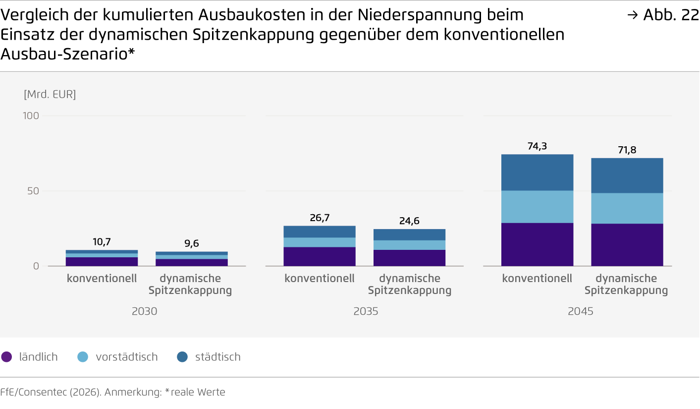 Preview for Vergleich der kumulierten Ausbaukosten in der Niederspannung beim Einsatz der dynamischen Spitzenkappung gegenüber dem konventionellen Ausbau-Szenario*