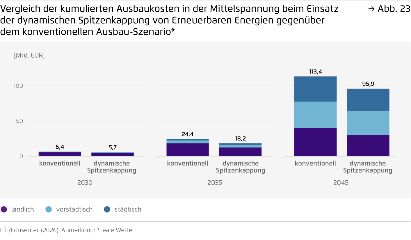 Preview for Vergleich der kumulierten Ausbaukosten in der Mittelspannung beim Einsatz der dynamischen Spitzenkappung von Erneuerbaren Energien gegenüber dem konventionellen Ausbau-Szenario*