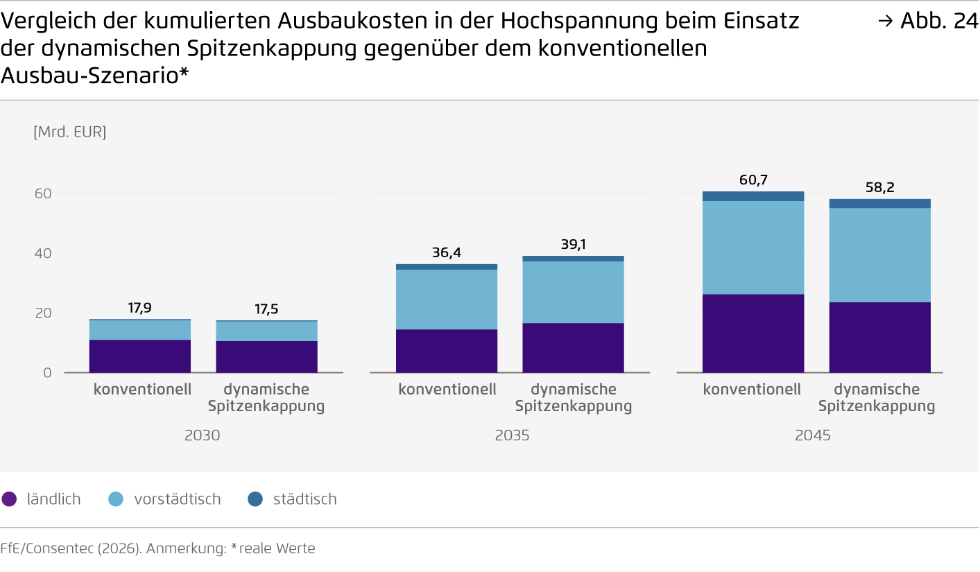 Preview for Vergleich der kumulierten Ausbaukosten in der Hochspannung beim Einsatz  der dynamischen Spitzenkappung gegenüber dem konventionellen Ausbau-Szenario*