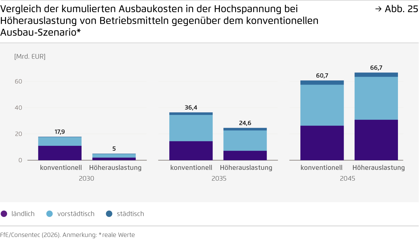 Preview for Vergleich der kumulierten Ausbaukosten in der Hochspannung bei Höherauslastung von Betriebsmitteln gegenüber dem konventionellen Ausbau-Szenario*
