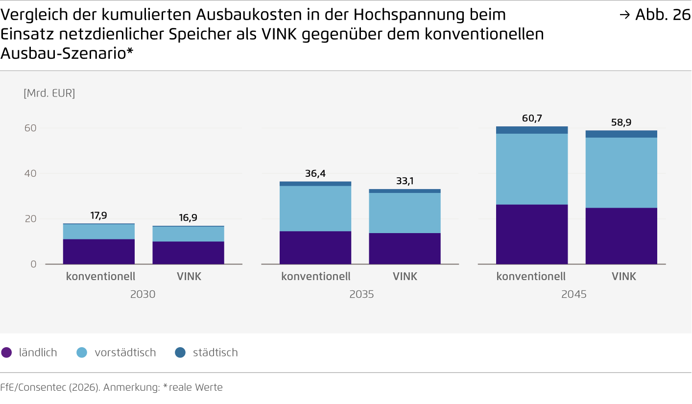 Preview for Vergleich der kumulierten Ausbaukosten in der Hochspannung beim Einsatz netzdienlicher Speicher als VINK gegenüber dem konventionellen Ausbau-Szenario*