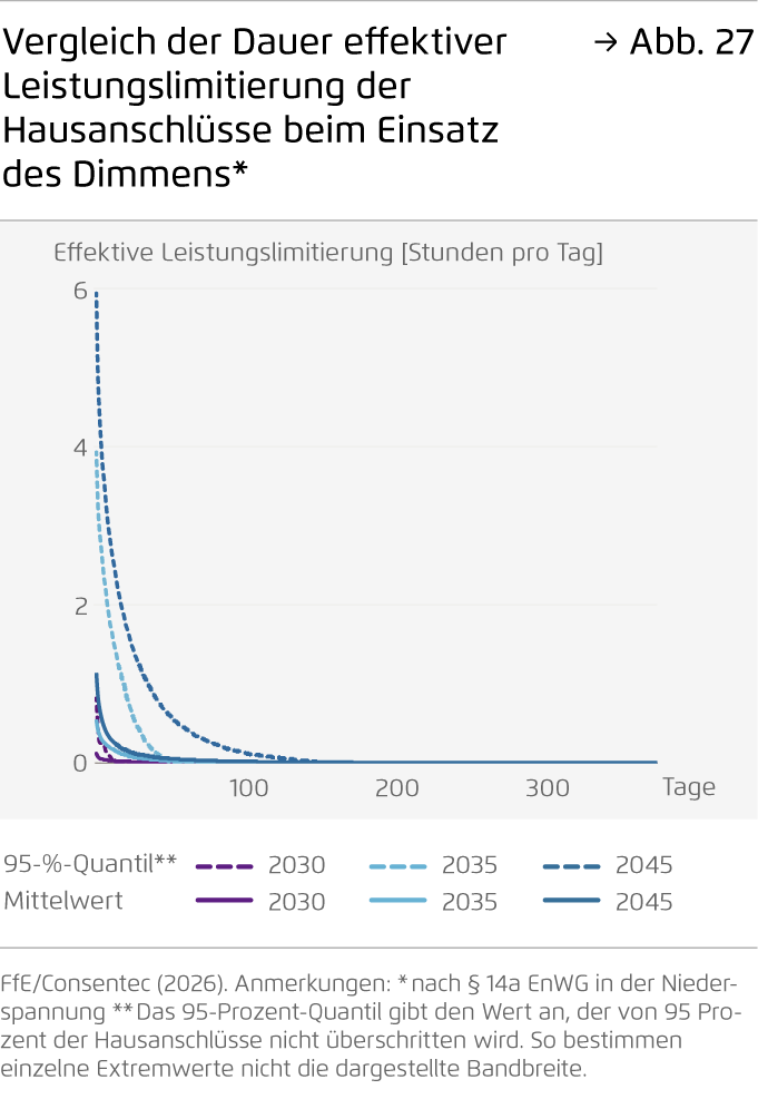 Preview for Vergleich der Dauer effektiver Leistungslimitierung der Hausanschlüsse beim Einsatz des Dimmens*