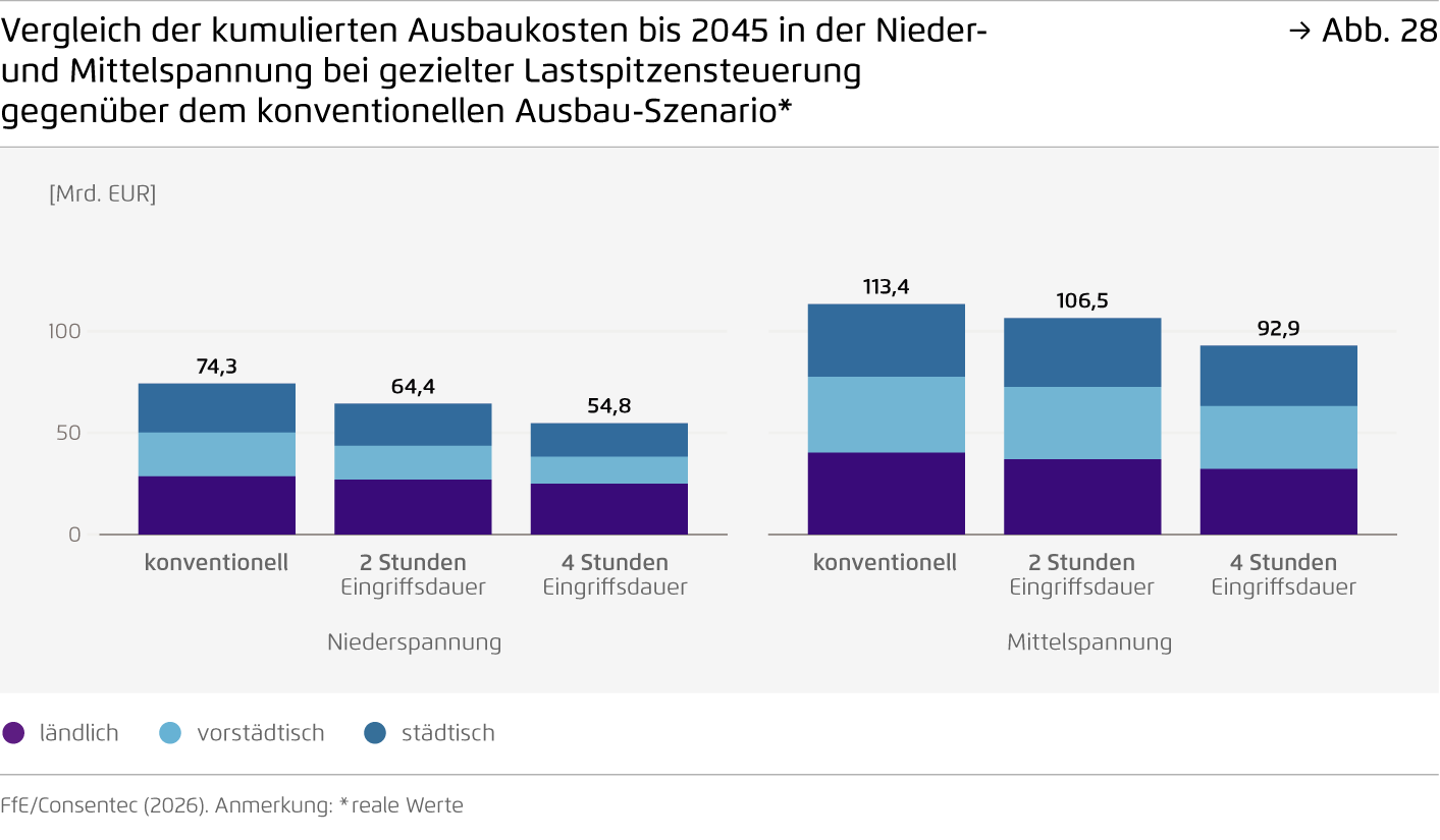 Preview for Vergleich der kumulierten Ausbaukosten bis 2045 in der Nieder- und Mittelspannung bei gezielter Lastspitzensteuerung gegenüber dem konventionellen Ausbau-Szenario*