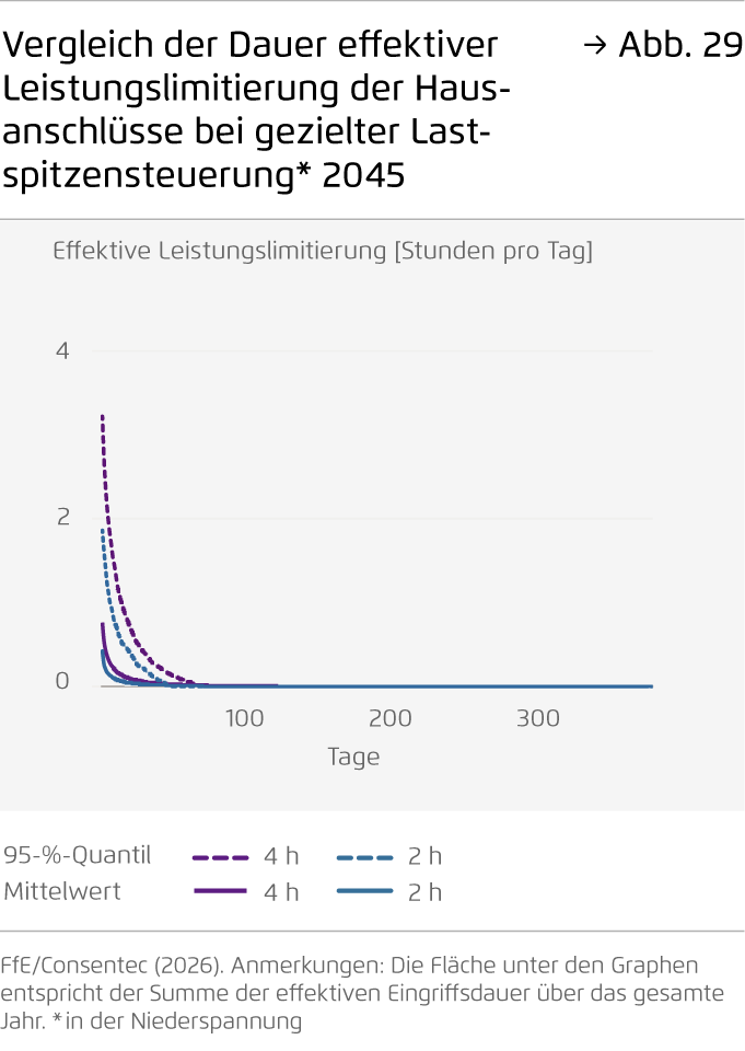Preview for Vergleich der Dauer effektiver Leistungslimitierung der Hausanschlüsse bei gezielter Lastspitzensteuerung* 2045