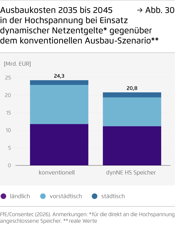 Preview for Ausbaukosten 2035 bis 2045  in der Hochspannung bei Einsatz dynamischer Netzentgelte* gegenüber dem konventionellen Ausbau-Szenario**