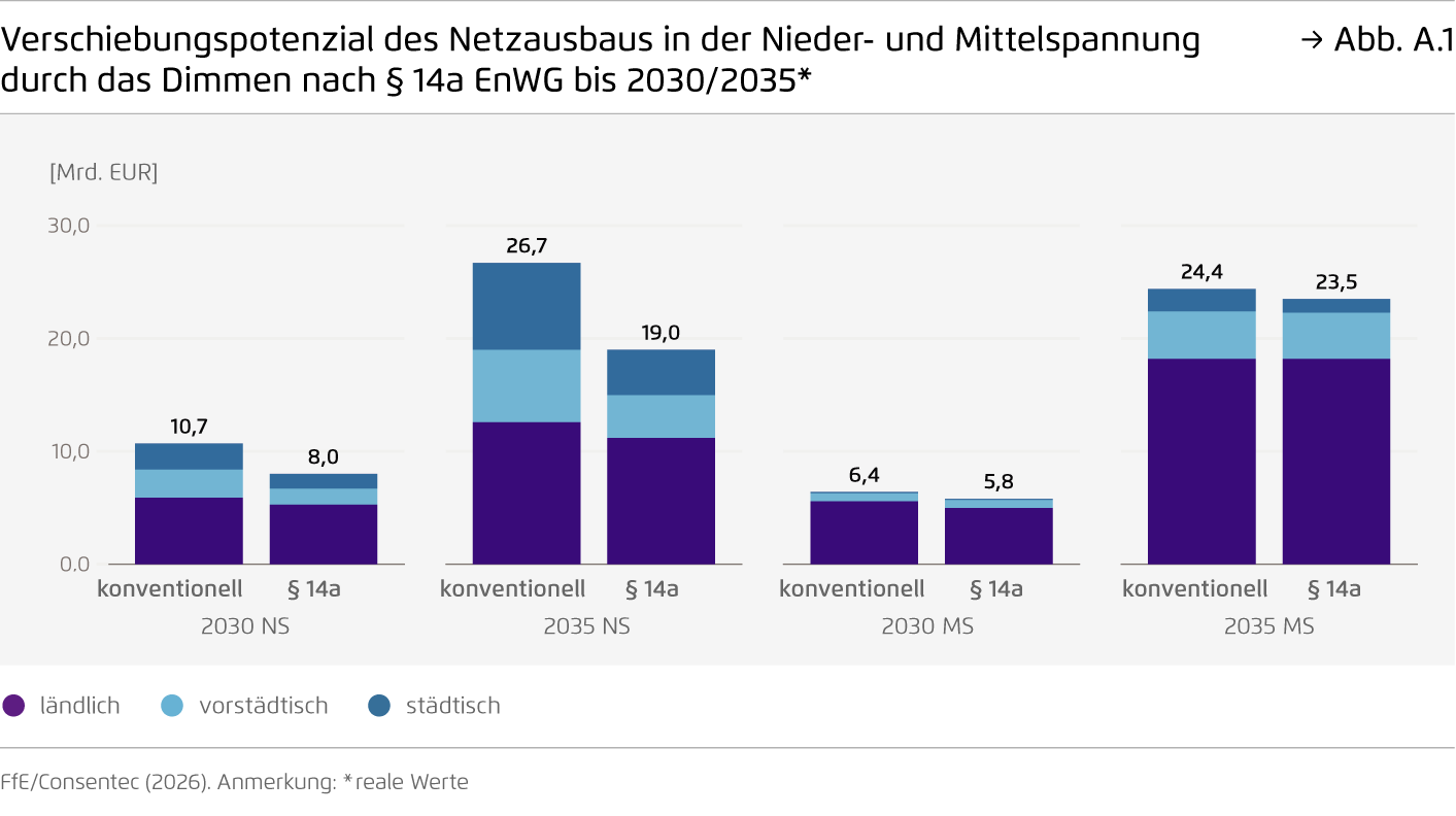 Preview for Verschiebungspotenzial des Netzausbaus in der Nieder- und Mittelspannung durch das Dimmen nach § 14a EnWG bis 2030/2035*