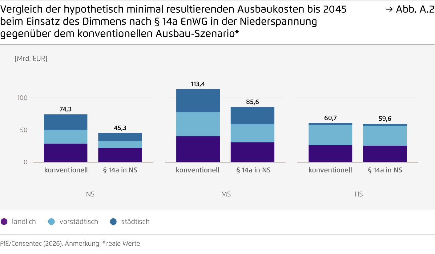 Preview for Vergleich der hypothetisch minimal resultierenden Ausbaukosten bis 2045 beim Einsatz des Dimmens nach § 14a EnWG in der Niederspannung gegenüber dem konventionellen Ausbau-Szenario*