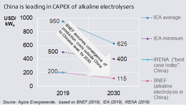 EU-wide innovation support is key to the success of electrolysis  manufacturing in Europeolysis