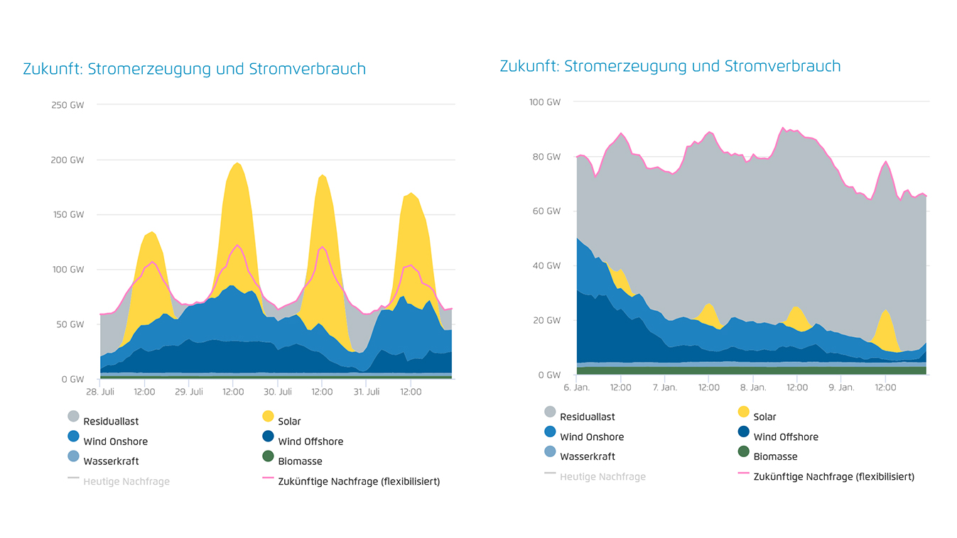 Das Zukunfts-Agorameter: Den Weg zum klimaneutralen Stromsystem interaktiv erkunden