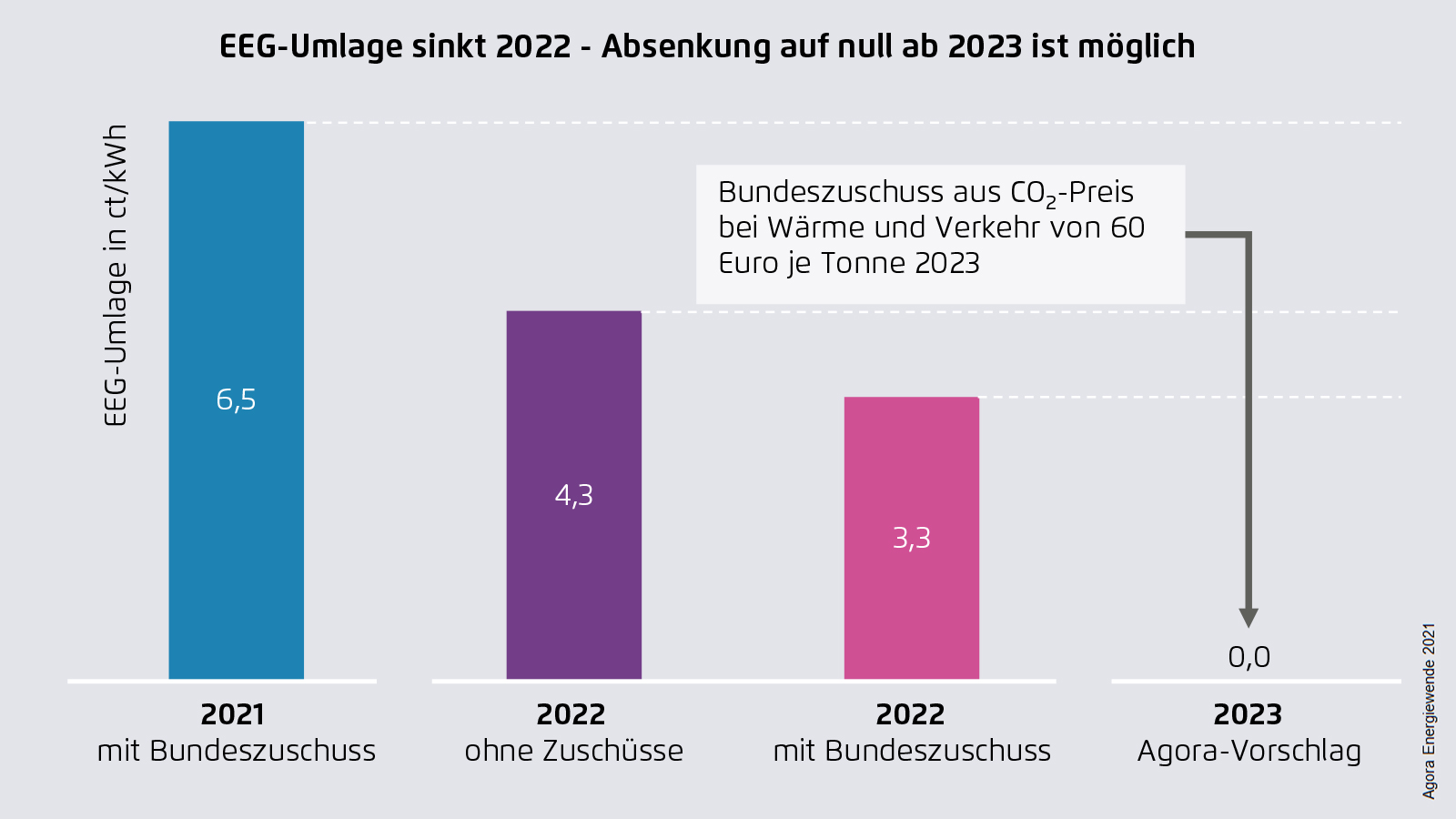 Das Ende der EEG-Umlage ist zum Greifen nah