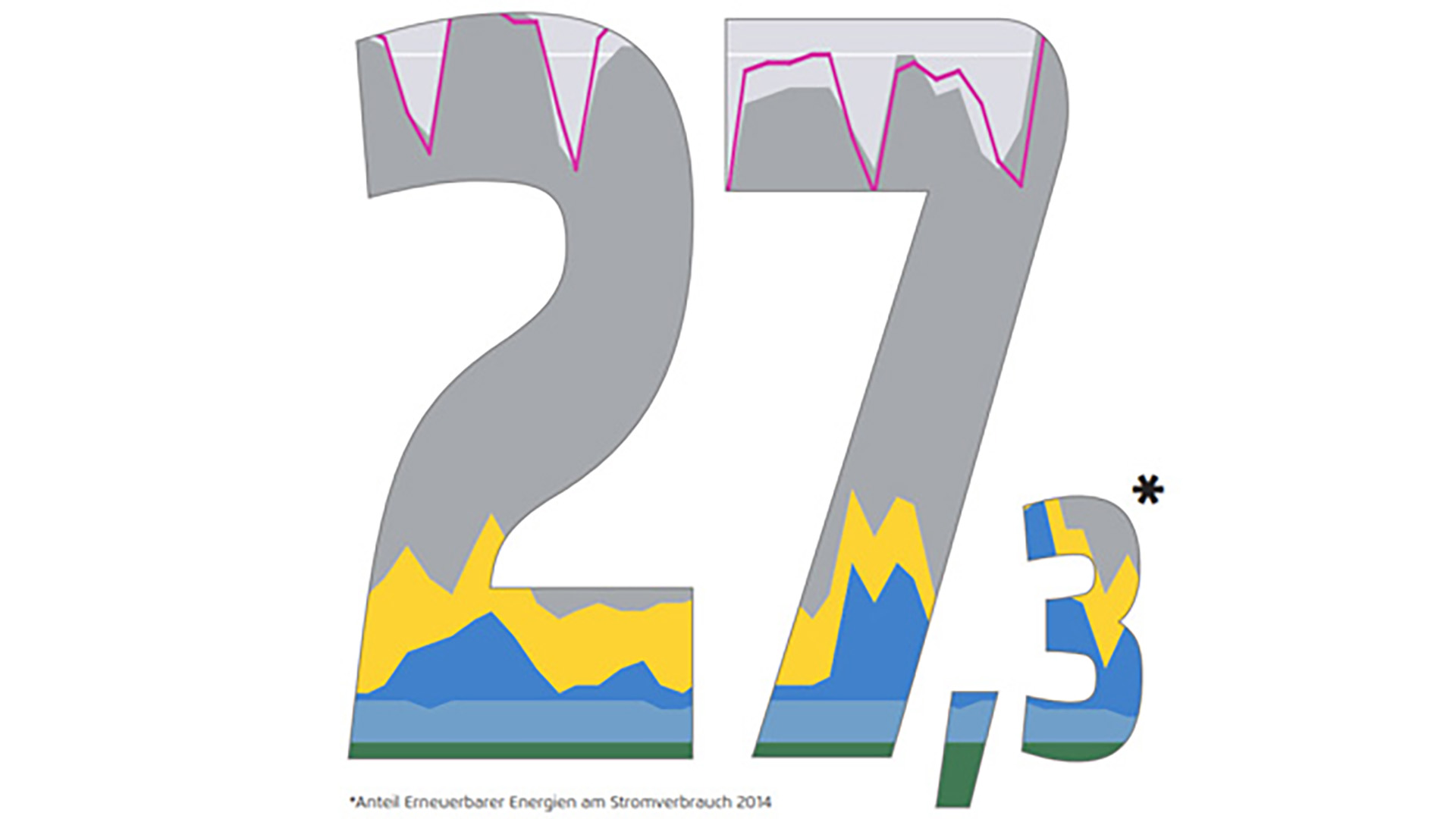 Die Energiewende im Stromsektor: Stand der Dinge 2014