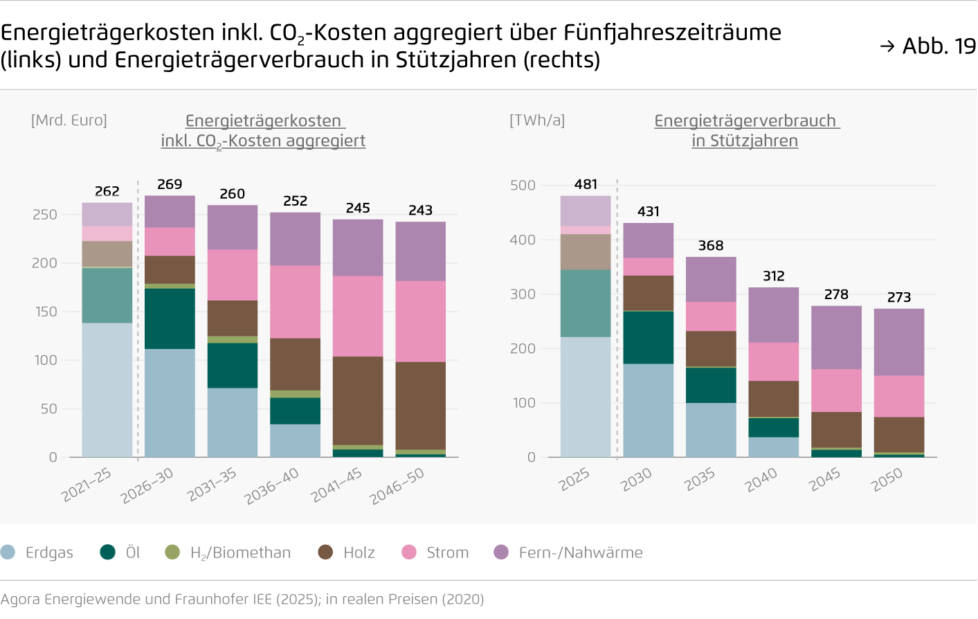 Preview for Energieträgerkosten inkl. CO2-Kosten aggregiert über Fünfjahreszeiträume (links) und Energieträgerverbrauch in Stützjahren (rechts)