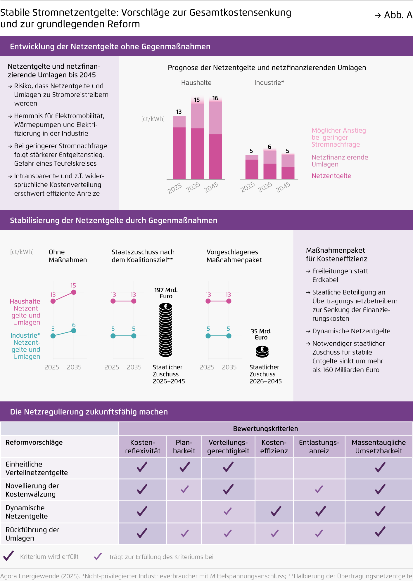 Preview for Stabile Stromnetzentgelte: Vorschläge zur Gesamtkostensenkung und zur grundlegenden Reform
