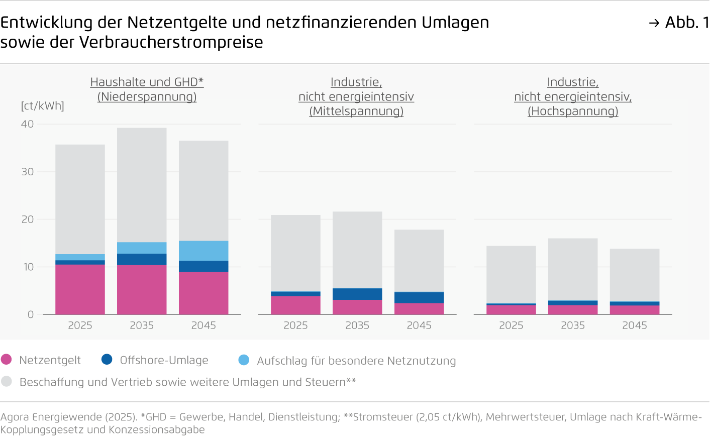 Preview for Entwicklung der Netzentgelte und netzfinanzierenden Umlagen sowie der Verbraucherstrompreise