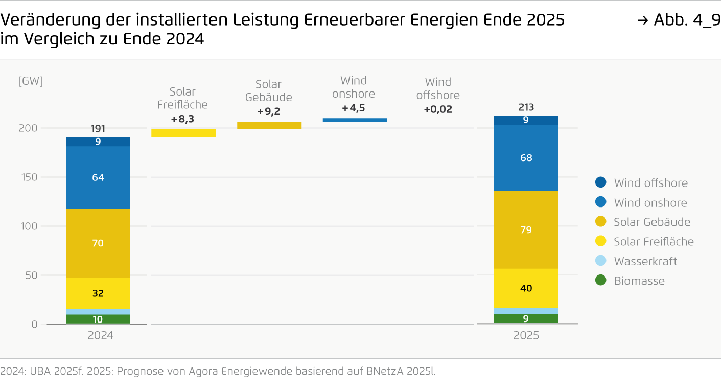 Preview for Veränderung der installierten Leistung Erneuerbarer Energien Ende 2025 im Vergleich zu Ende 2024