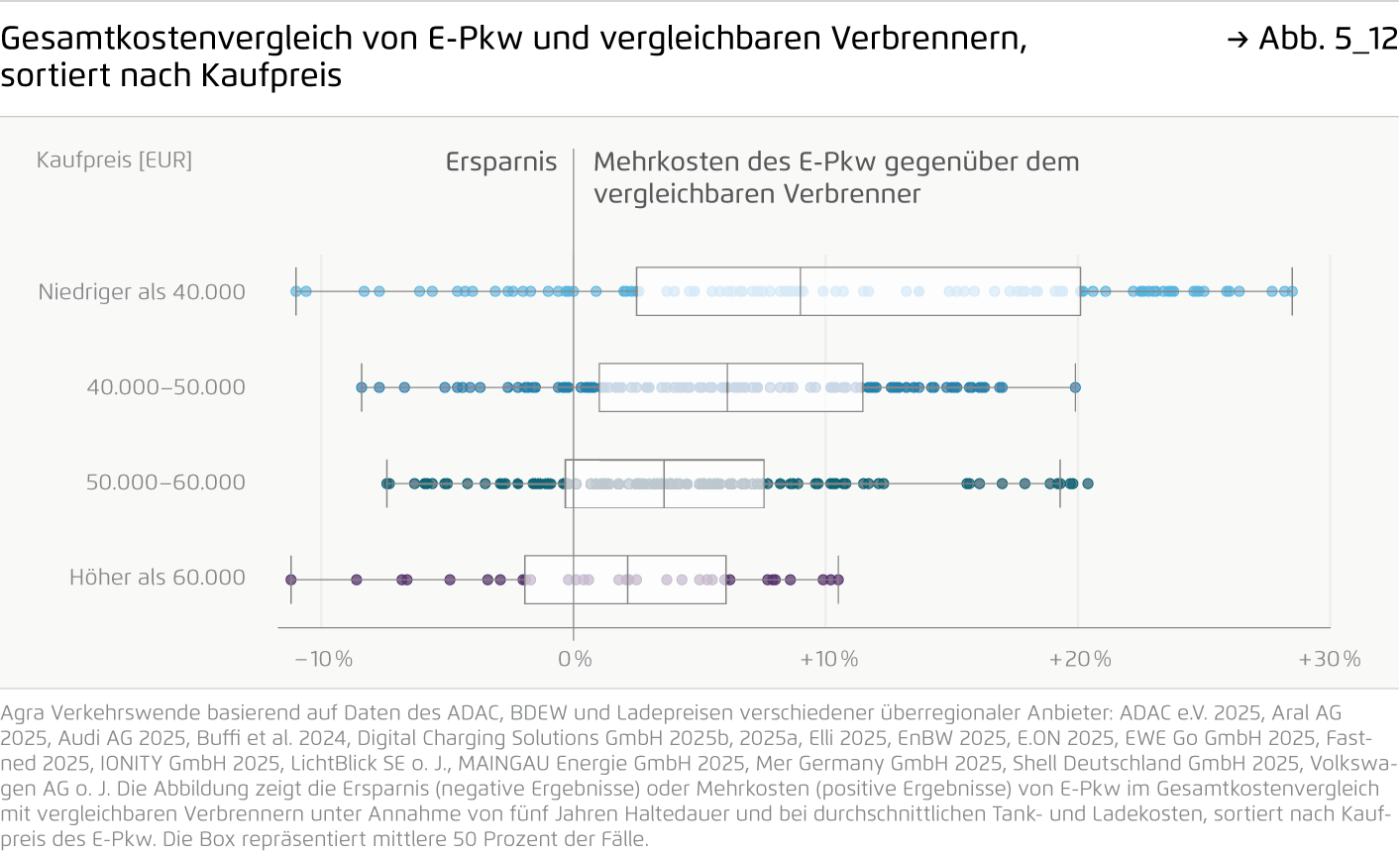 Preview for Gesamtkostenvergleich von E-Pkw und vergleichbaren Verbrennern, sortiert nach Kaufpreis