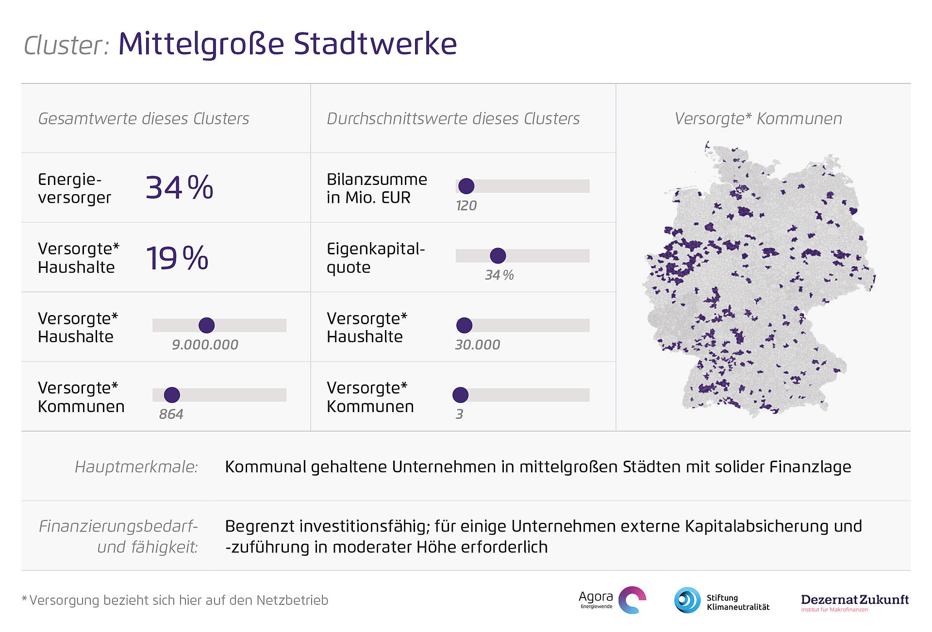 Mittelgroße Stadtwerke – solide Innenfinanzierung, zusätzliche Eigenkapitalbedarfe