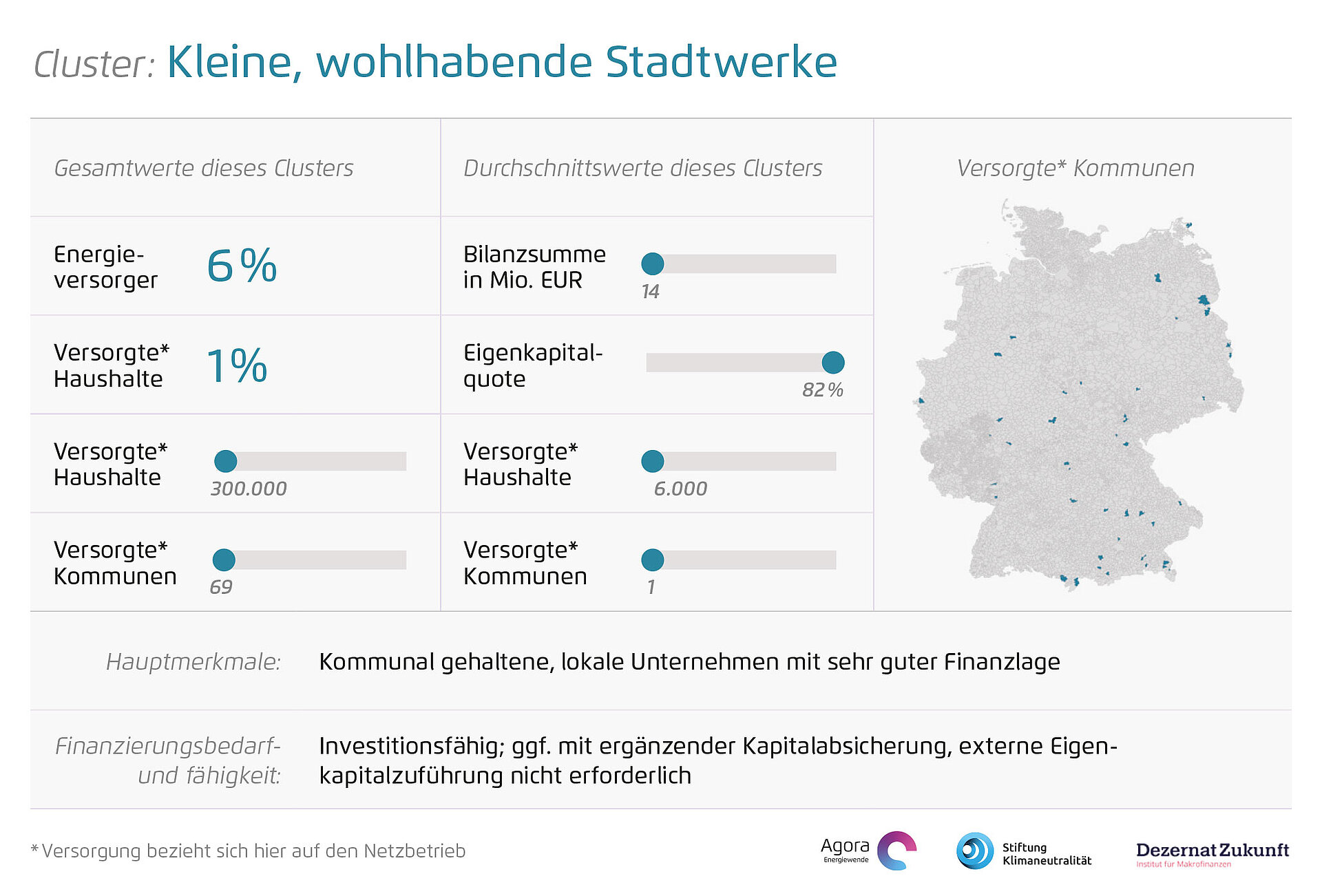 Kleine, wohlhabende Stadtwerke – starke Eigenkapitalausstattung