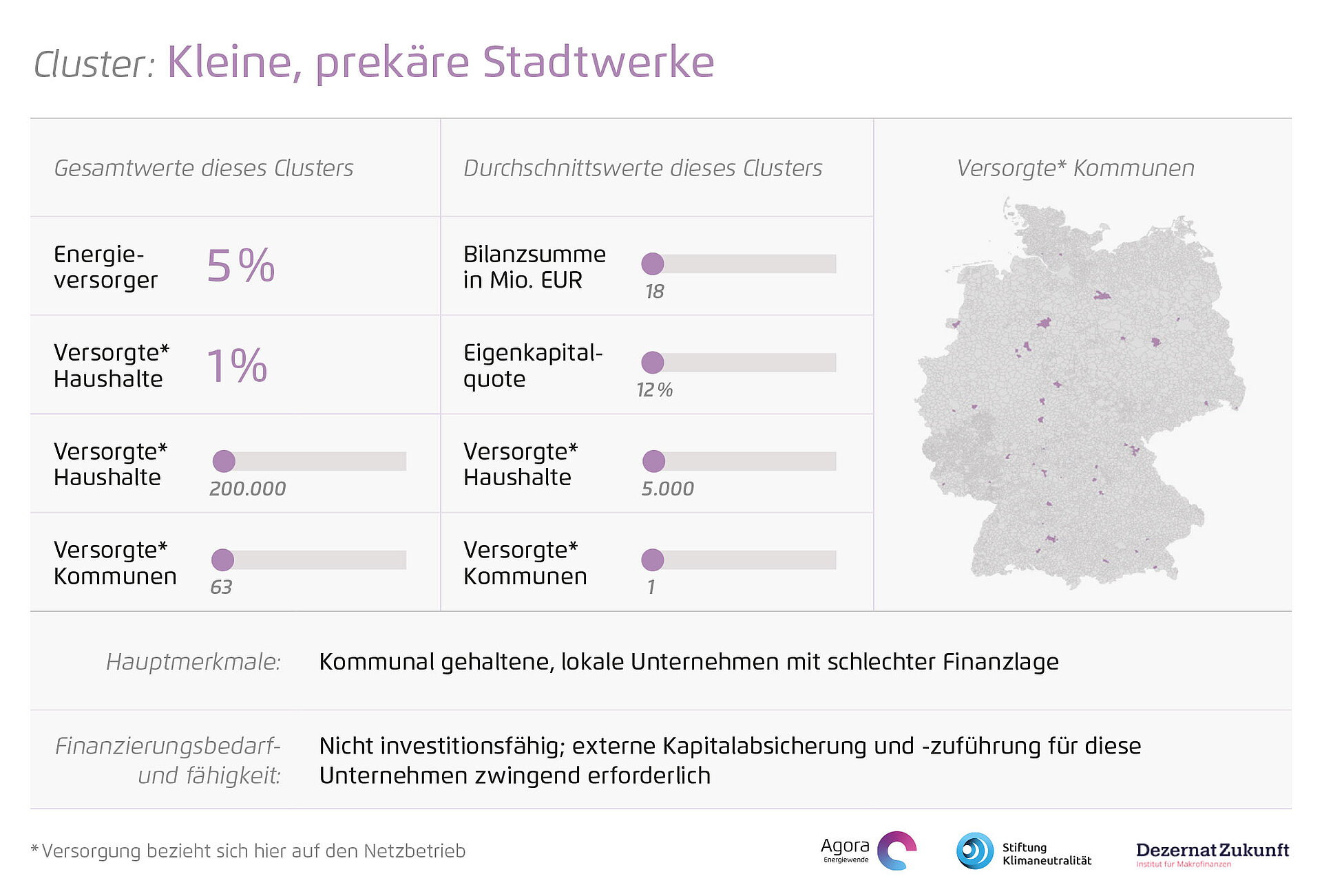 Kleine, hochverschuldete Stadtwerke – akute Eigenkapitallücke